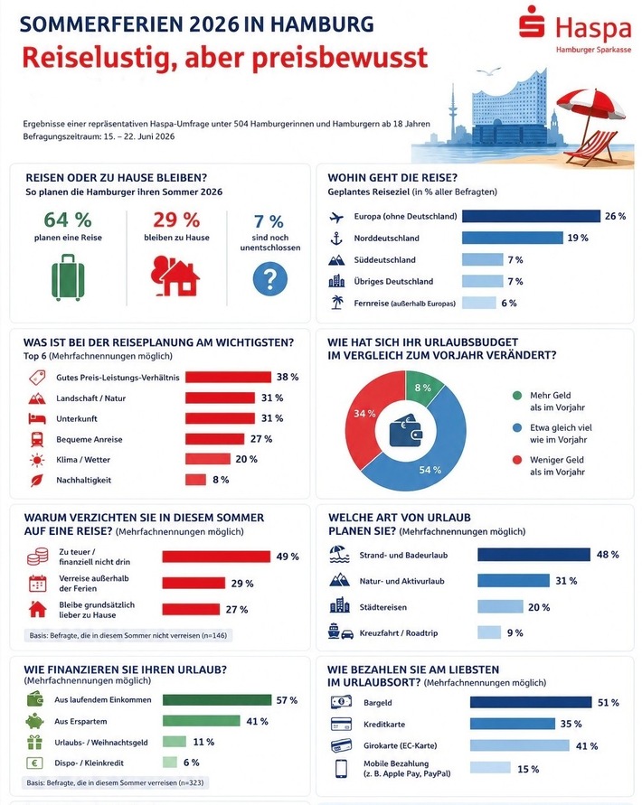 Haspa-Trendbarometer: So planen die Hamburger ihre Sommerferien