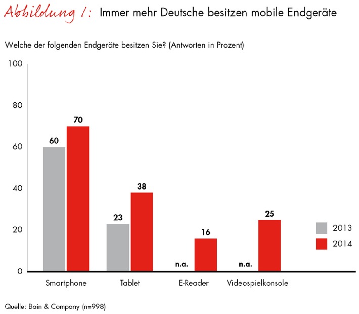 Bain-Studie zur digitalen Mediennutzung / &quot;Generation #Hashtag&quot; setzt auf neue Medienformate