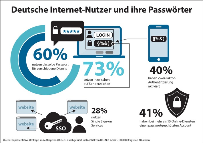 Mehrheit der Deutschen missachtet wichtigste Passwortregel