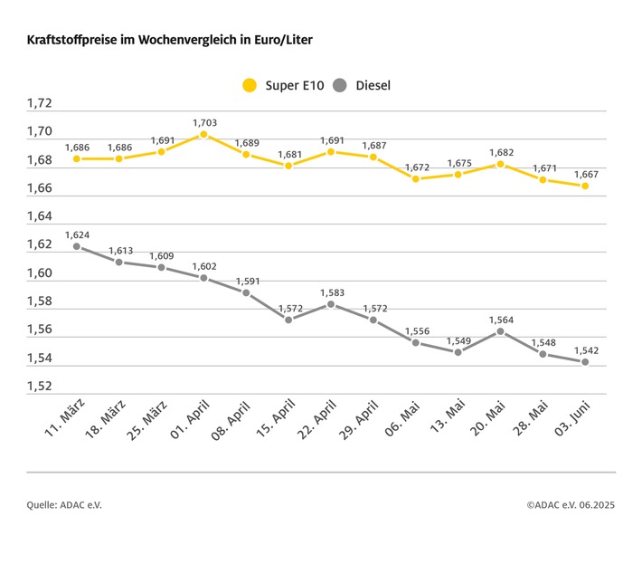 06-04-2025-wochentlicher-kraftstoffpreis.jpg