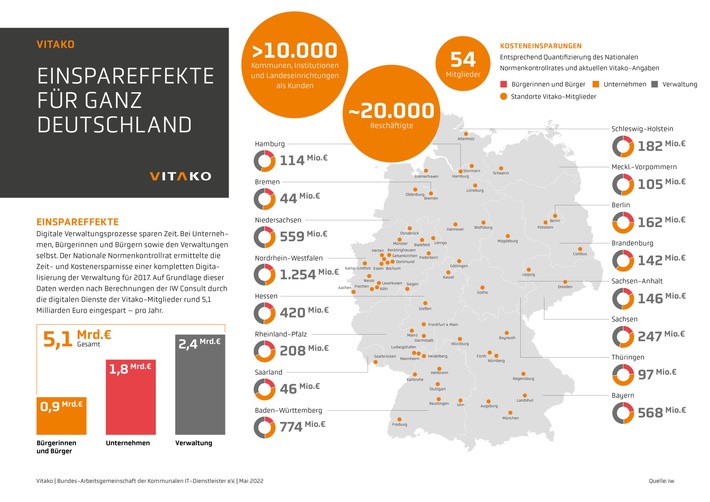 Vitako Impact-Studie 2022: Der Nutzen kommunaler IT-Dienstleister