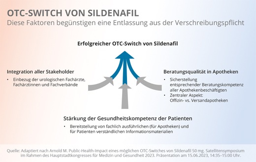 Fachpressemitteilung: Satellitensymposium HSK: Erektile Dysfunktion und OTC-Switch Sildenafil – Experten diskutieren über Bedeutung für Patienten und Gesundheitssystem