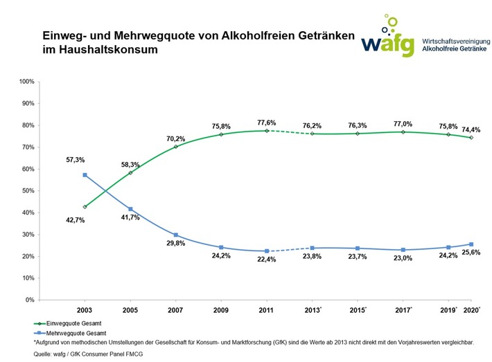 Trend zu mehr Mehrweg bei Alkoholfreien Getränken hält an