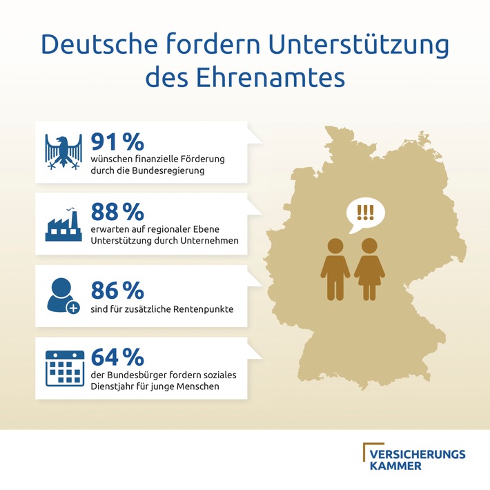 Umfrage: Deutsche fordern ein soziales Dienstjahr für junge Menschen