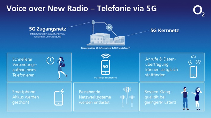 Unterstützt von Ericssons 5G-Kernnetz: Deutschlands erster Sprachanruf via Voice over New Radio (VoNR) fand im o2 5G Live-Netz statt