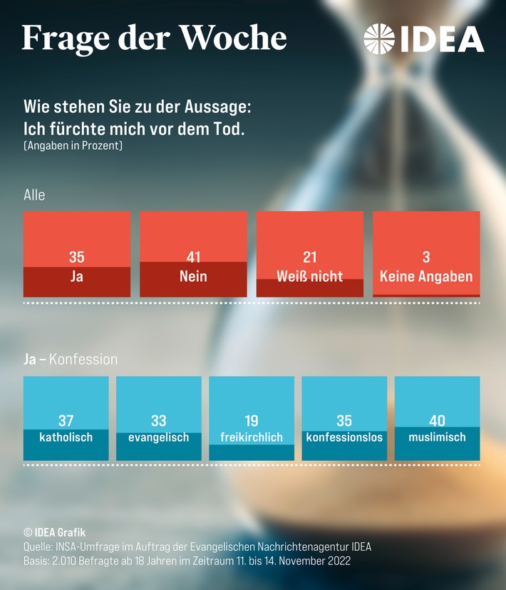 Ewigkeitssonntag: Jeder Dritte fürchtet sich vor dem Tod / Umfrage: Jüngere haben mehr Angst als Ältere