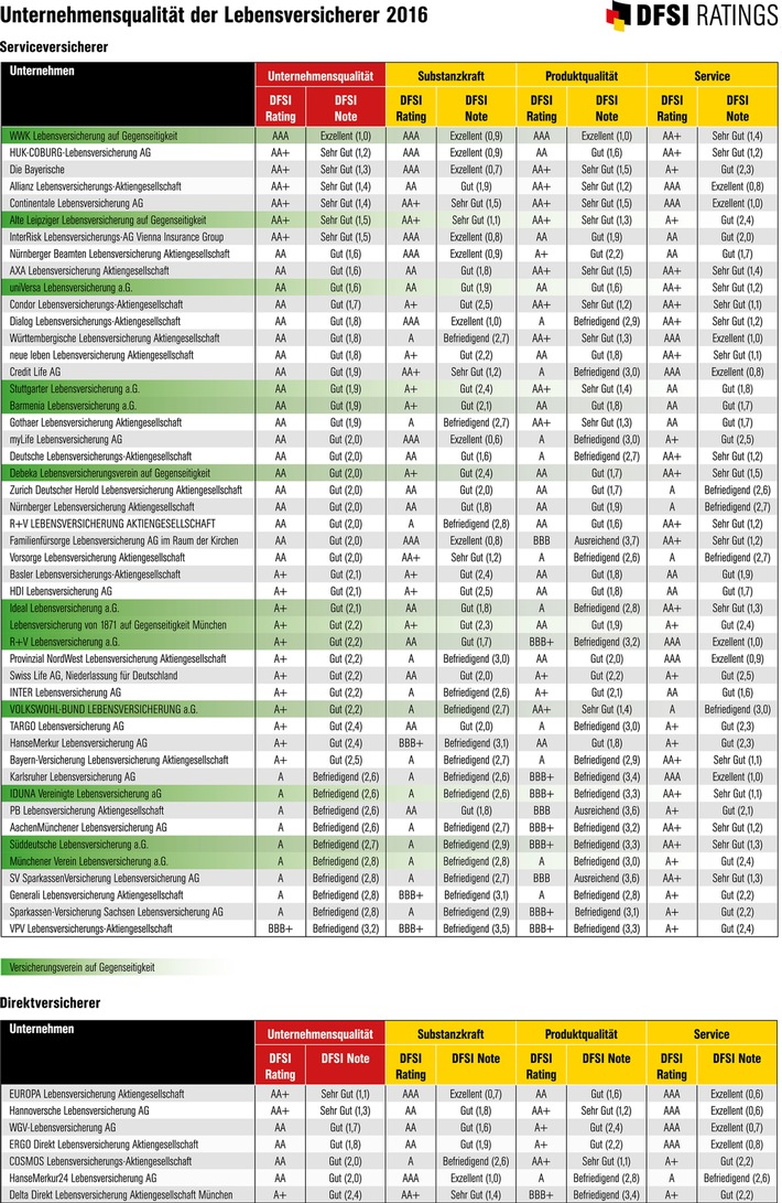 DFSI Qualitätsrating: Die besten Lebensversicherer 2016