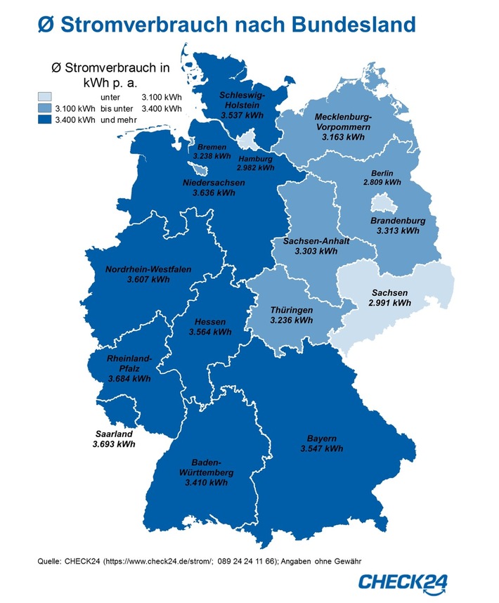 Saarländer verbrauchen ein Drittel mehr Strom als Berliner