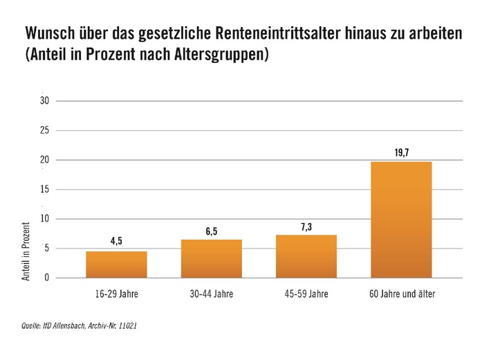 Allensbach-Umfrage zur Rentenpolitik / Viele wollen länger arbeiten: Flexibler Renteneintritt von der Bevölkerung erwünscht