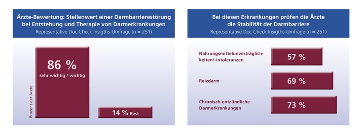 Aktuelle Ärzte-Umfrage zeigt / Bei anhaltenden Verdauungsproblemen: Darmbarriere prüfen lassen!