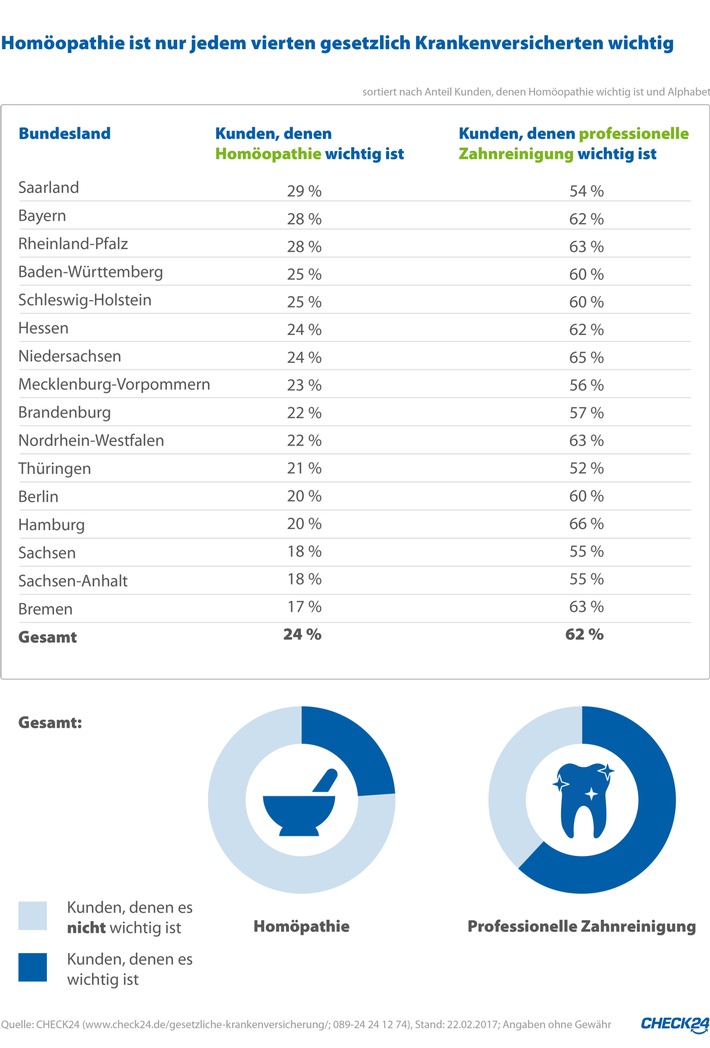 Nur jeder vierte gesetzlich Versicherte interessiert sich für Homöopathie