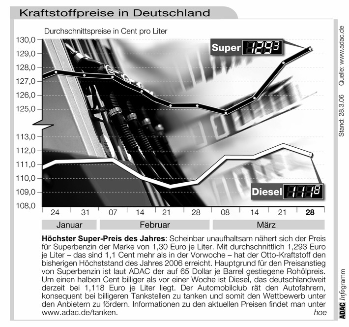 ADAC-Grafik: Aktuelle Kraftstoffpreise in Deutschland