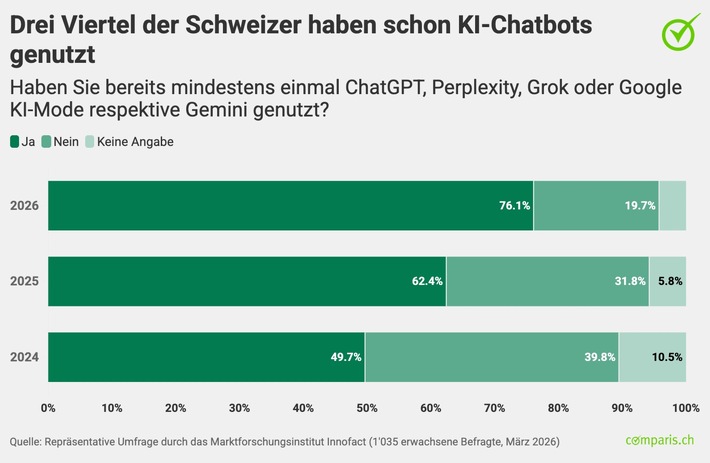 Medienmitteilung: Bereits drei Viertel der Bevölkerung nutzen KI-Helfer wie ChatGPT & Co.