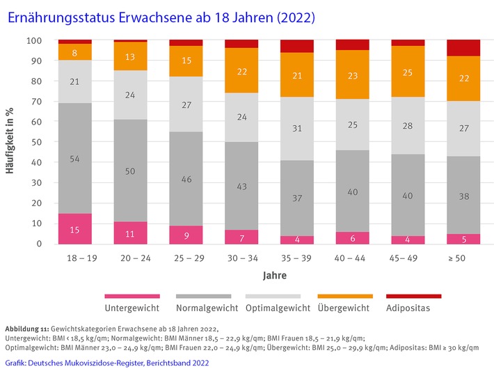 Aktuelle Auswertungen aus dem Deutschen Mukoviszidose-Register: Lebenserwartung steigt auf 60 Jahre