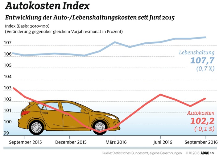 Autokosten minimal gesunken / Gegenüber Vorjahr Rückgang um 0,1 Prozent / Kraftstoffpreise um 3,5 Prozent niedriger- / Führerschein deutlich teurer