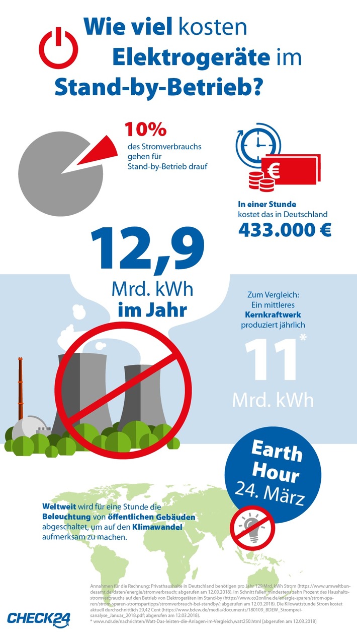 Earth Hour: Elektrogeräte im Stand-by kosten knapp 433.000 Euro pro Stunde