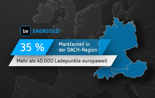 Jeder dritte Ladepunkt in der DACH-Region läuft über be.ENERGISED