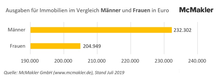 Männer kaufen teurere Immobilien als Frauen