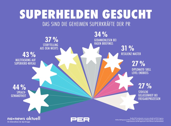 PR-Trendmonitor: Sprachgewandtheit und Multitasking wichtigste PR-Superkräfte