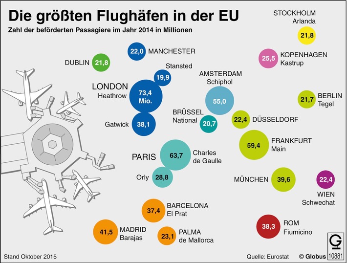 &quot;Grafik des Monats&quot; - Thema im April: Die größten Flughäfen in der EU