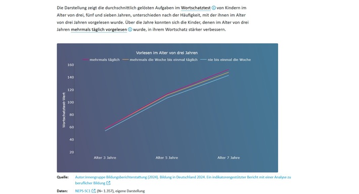 Internationaler Kinderbuchtag am 2. April: Häufiges Vorlesen im Kleinkindalter verbessert den Wortschatz