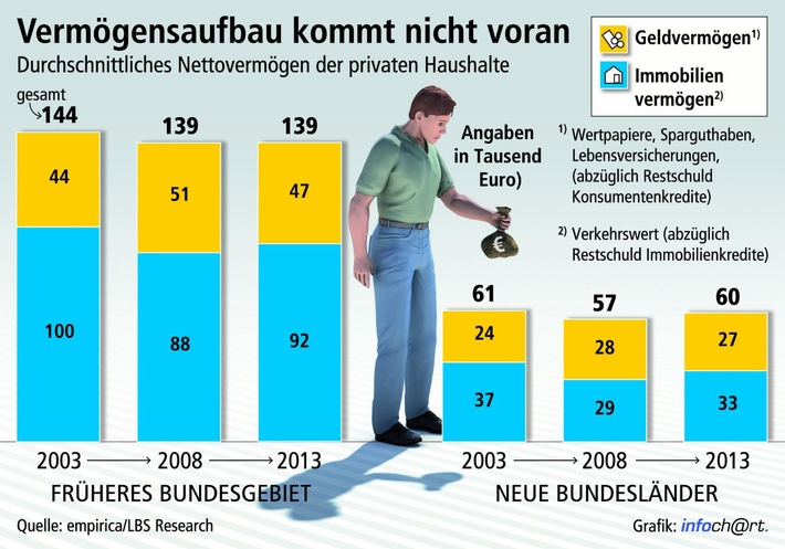 Deutsche werden nicht reicher / Analyse von empirica und LBS Research zeigt: Seit zehn Jahren stagniert die Vermögensbildung in Deutschland