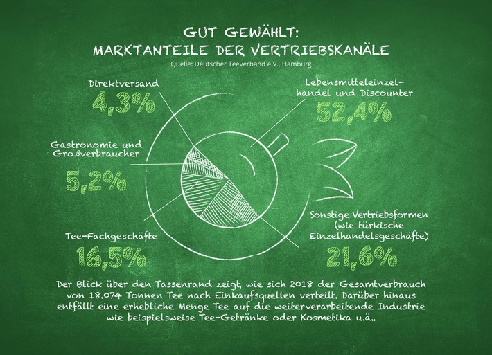 Teezahlen 2018  / Teekonsum eingependelt auf hohem Niveau