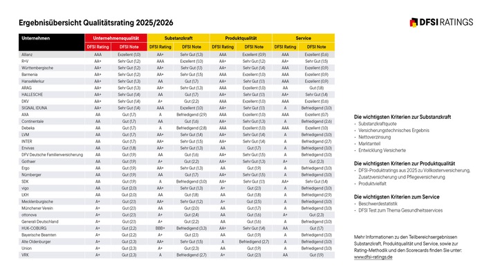 DFSI-Qualitätsrating Private Krankenversicherung: Die besten Anbieter 2025/2026