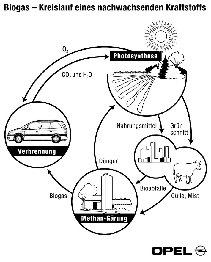 Zafira CNG fährt mit Biogas / Opel: Dreifach-Strategie zur Senkung der CO2-Emissionen / Astra Eco 4, Erdgas/Biogas-Fahrzeuge und Brennstoffzellentechnologie