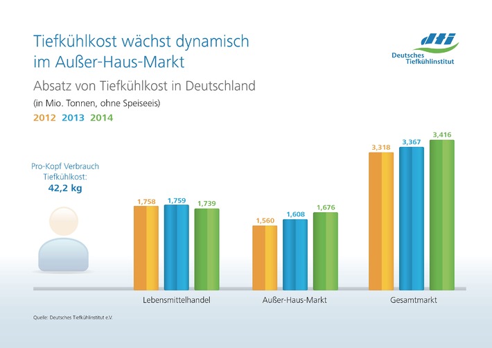 Verbrauch von Tiefkühlprodukten wächst auch 2014 / Außer-Haus-Markt sorgt für positive Jahresbilanz