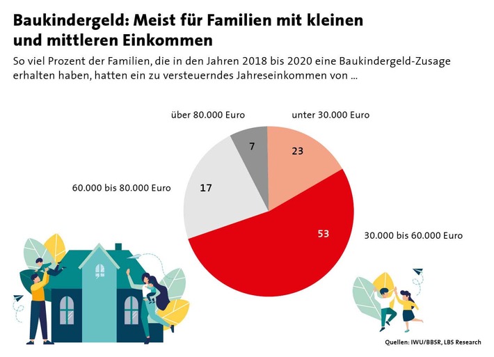 Baukindergeld mit höchster Inanspruchnahme in Brandenburg