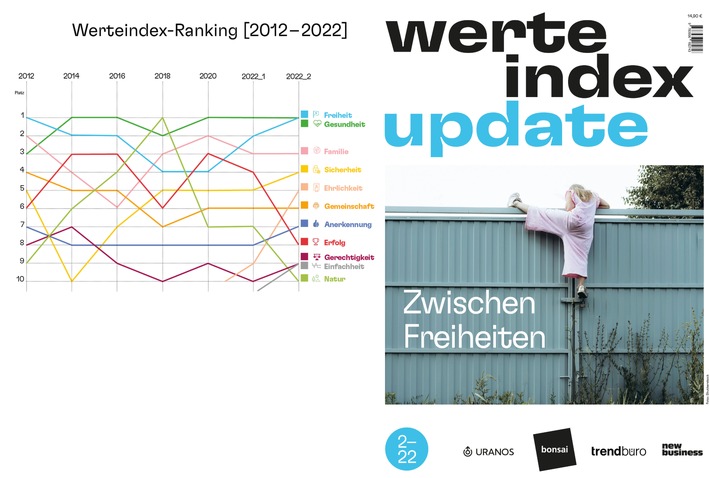 Wie Deutschland denkt und fühlt: Freiheit ist nach zehn Jahren wieder der wichtigste Wert / Größte Social-Media-Studie zum Wertewandel / Werteindex update 2022-2