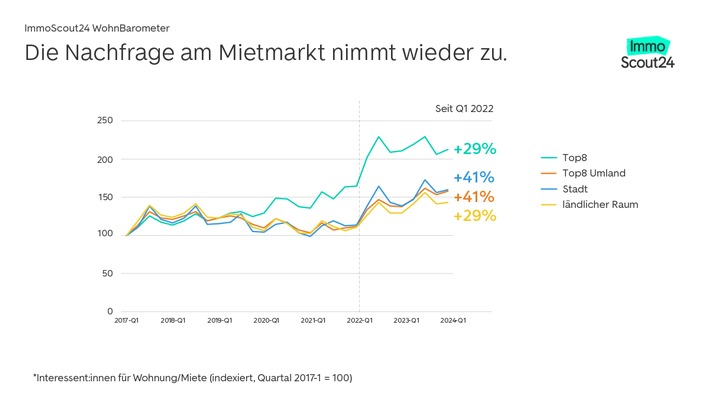 Konkurrenzkampf am Mietmarkt zieht an - WohnBarometer Q1 2024