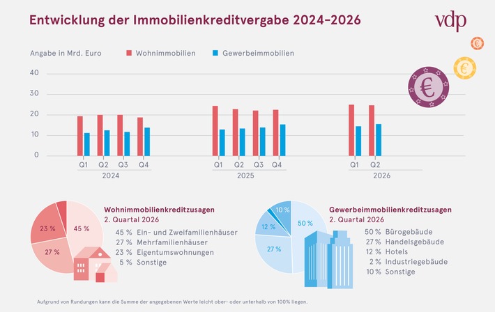 Pfandbriefbanken vergeben im ersten Halbjahr neue Immobiliendarlehen in Höhe von 80,4 Mrd. Euro