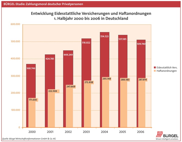 BÜRGEL-Studie 2006: Private Zahlungsmoral weiter auf schlechtem Niveau