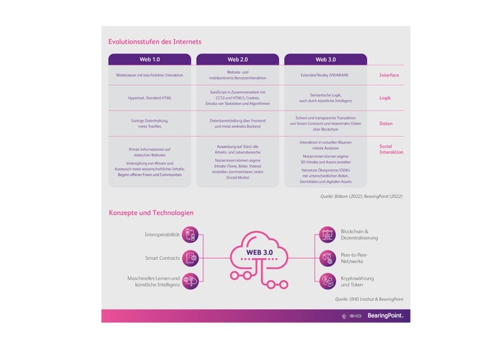 Infografik_Web_3.0_c_BearingPoint.jpeg