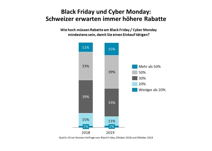 Oliver Wyman-Umfrage zum Black Friday / Hohe Erwartungen an die Rabattsaison in der Schweiz