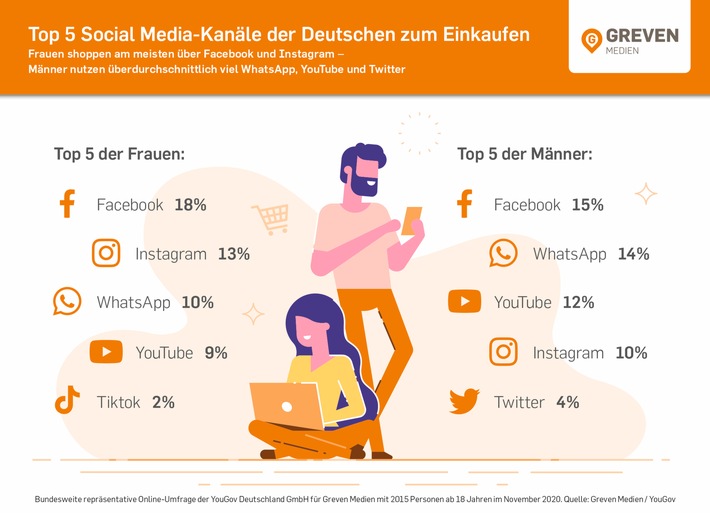 Social Commerce auf dem Vormarsch / Studie von Greven Medien zeigt: Corona-Krise hat jeden Zehnten zum Social Shopper gemacht 