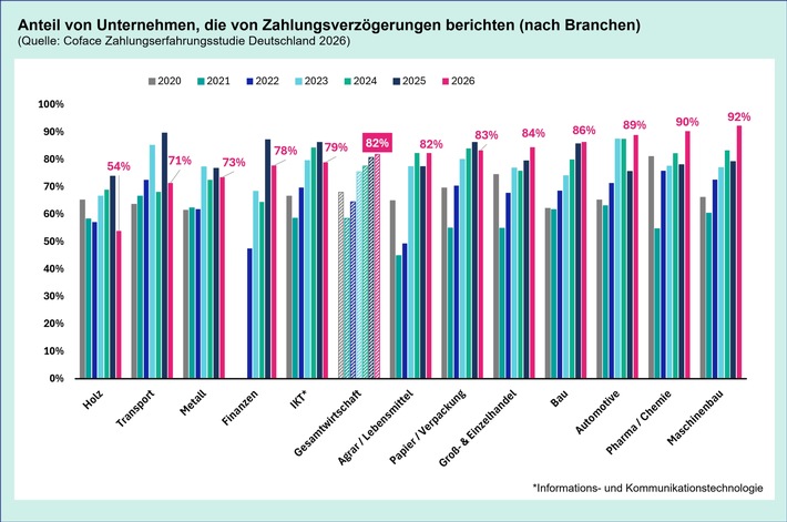 Zahlungsverzug bleibt Dauerproblem der deutschen Wirtschaft / 82 Prozent der Unternehmen warten länger auf ihr Geld