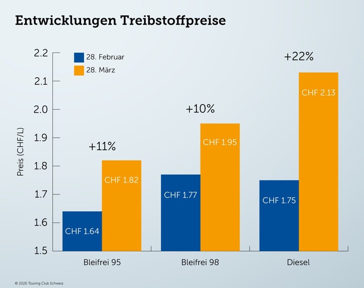 Ein Monat Iran-Krieg: Der Benzinpreis steigt um 11 Prozent