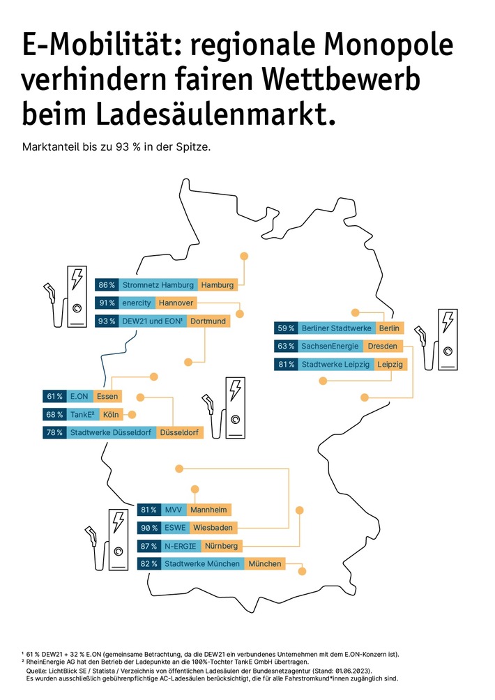 Monopolanalyse 2023: Regionale Anbieter sichern sich erneut hohe Marktanteile