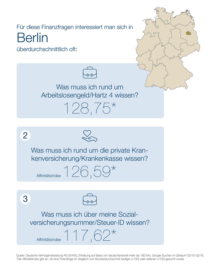 "Webcheck Finanzfragen" - Aktuelle Studie der DVAG und ibi research: 
Berliner gehören zu den aktivsten Finanzsurfern Deutschlands