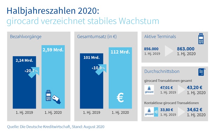 200819_girocard Halbjahreszahlen_Pressegrafik_RGB.jpg