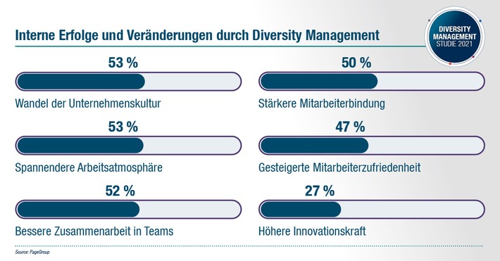 PageGroup Diversity Management Studie 2021 / Deutsche Unternehmen sind so divers aufgestellt wie nie