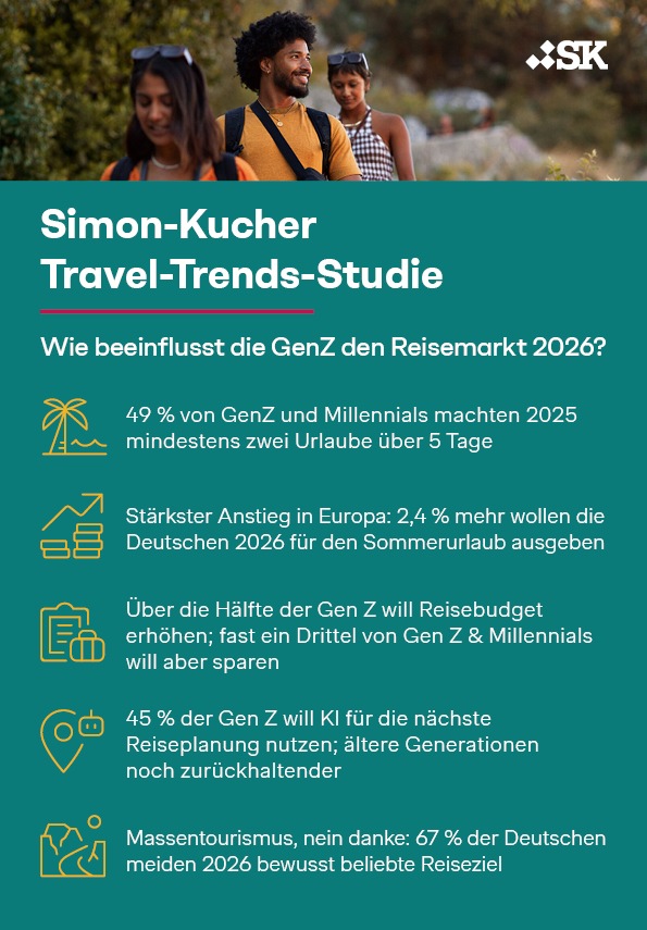 Travel-Trends-Studie: Gen Z treibt den Reisemarkt 2026 - Mehr Ausgaben, mehr Urlaube und besonders offen für KI in der Reiseplanung