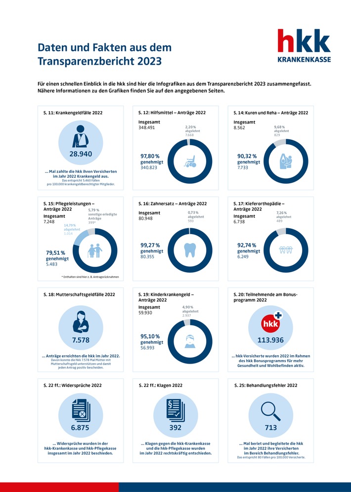 hkk Transparenzbericht 2023: Mehr Klarheit für Versicherte