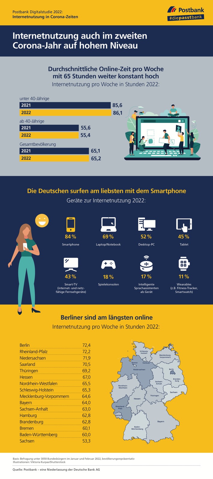 Postbank Digitalstudie 2022 Infografik Internetnutzung.jpg