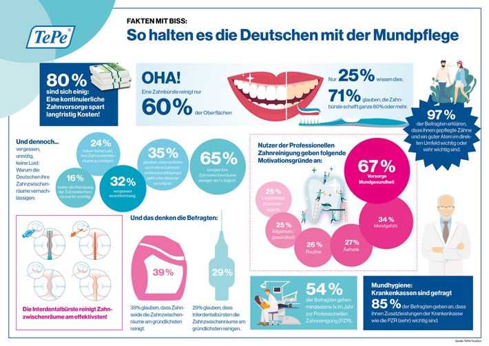 Tag der Zahngesundheit am 25. September: Fakten mit Biss / So halten es die Deutschen mit der Zahnpflege