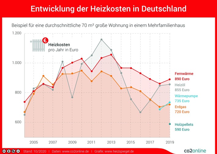Neuer Heizspiegel für Deutschland: Heizkosten steigen / 720 Euro pro Jahr bei durchschnittlicher 70-Quadratmeter-Wohnung (+ 2,9 Prozent) / Sanierung und Umstieg auf Erneuerbare bieten Sparpotenzial