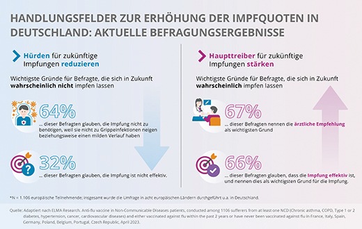 Pressemitteilung: Aktuelle Daten aus Deutschland und Europa zeigen: Alarmierende Lücken bei Grippeschutzimpfungen der U60-Jährigen mit Grunderkrankungen und wie diese Impflücke geschlossen werden könnte